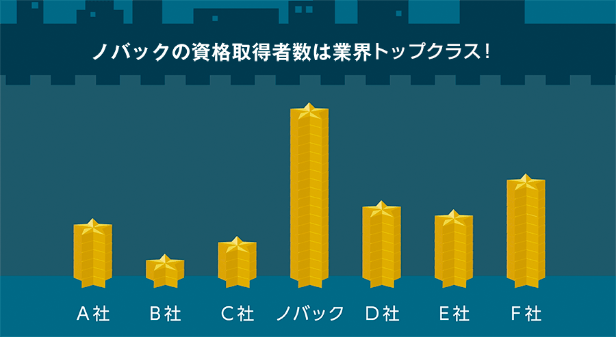 株式会社ノバック｜資格保有者